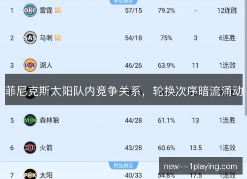 菲尼克斯太阳队内竞争关系,轮换次序暗流涌动 菲尼克斯太阳队内竞争关系,轮换次序暗流涌动